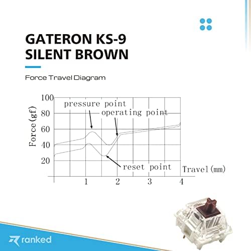 Ранговые ключове Gateron ks-9 за механичните слот клавиатури | Монтират се върху плаката (Gateron Silent Brown, 90 бр.)